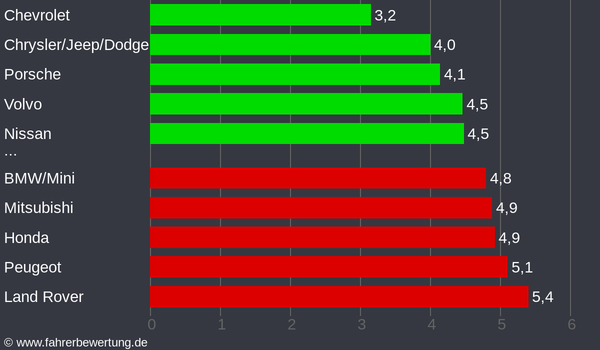 Grafik Automarken / Hersteller Fahrverhalten in LB - Ludwigsburg