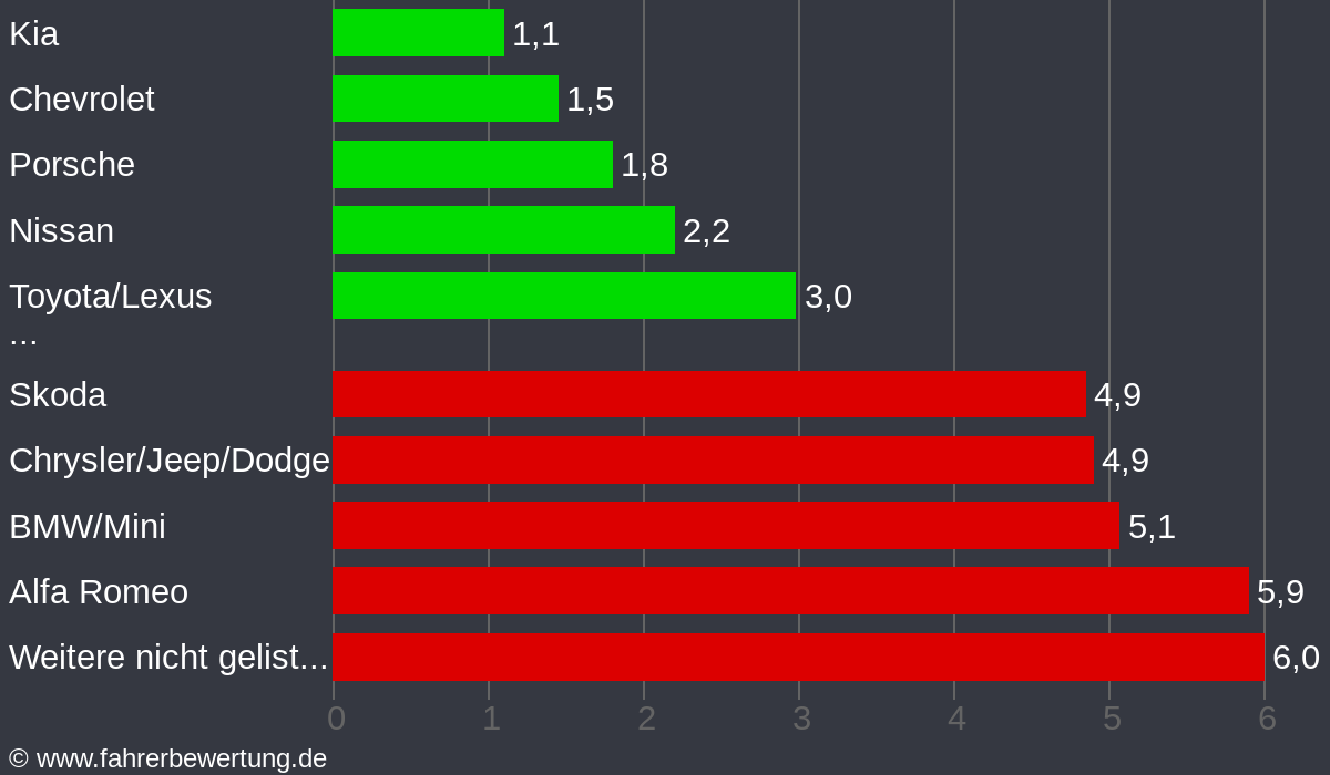 Grafik Automarken / Hersteller Fahrverhalten in LDS - Dahme-Spreewald