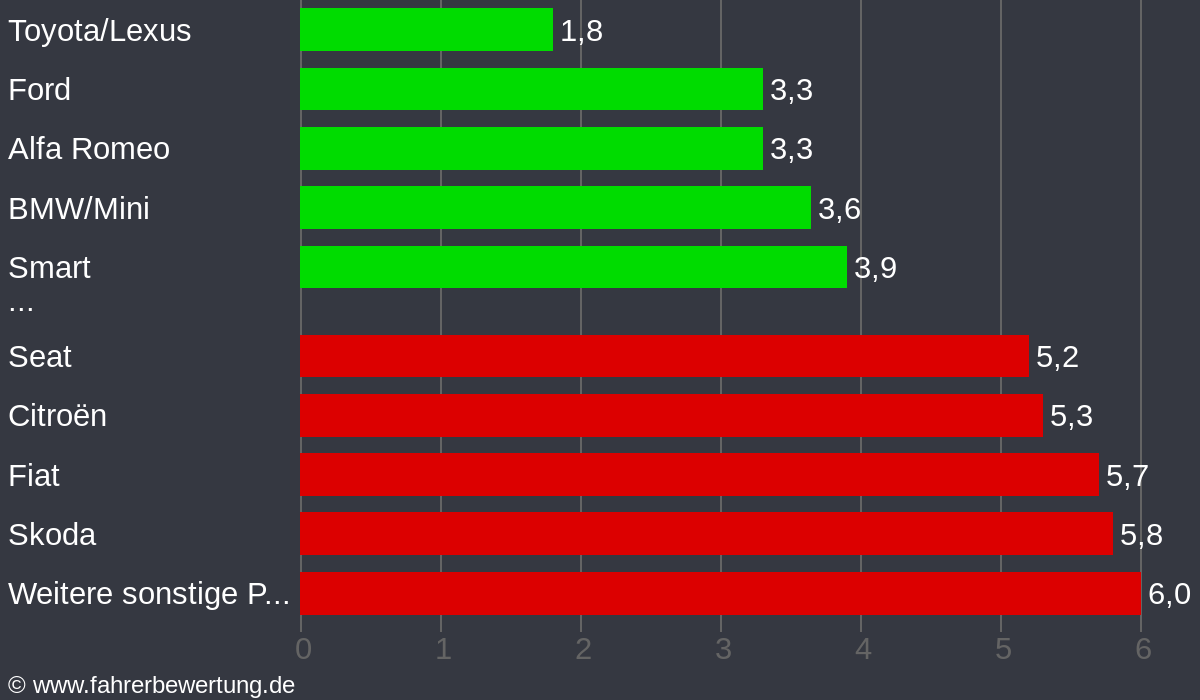 Grafik Automarken / Hersteller Fahrverhalten in LEO - Leonberg, Böblingen