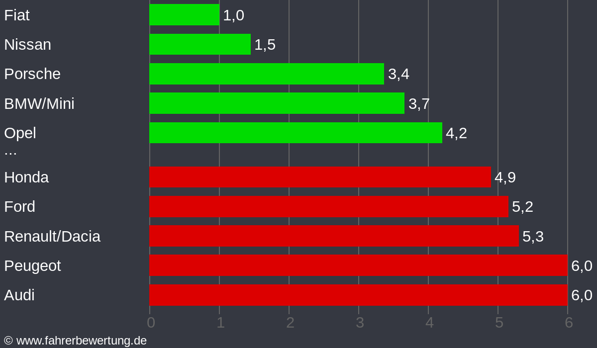 Grafik Automarken / Hersteller Fahrverhalten in LH - Lüdinghausen, Coesfeld