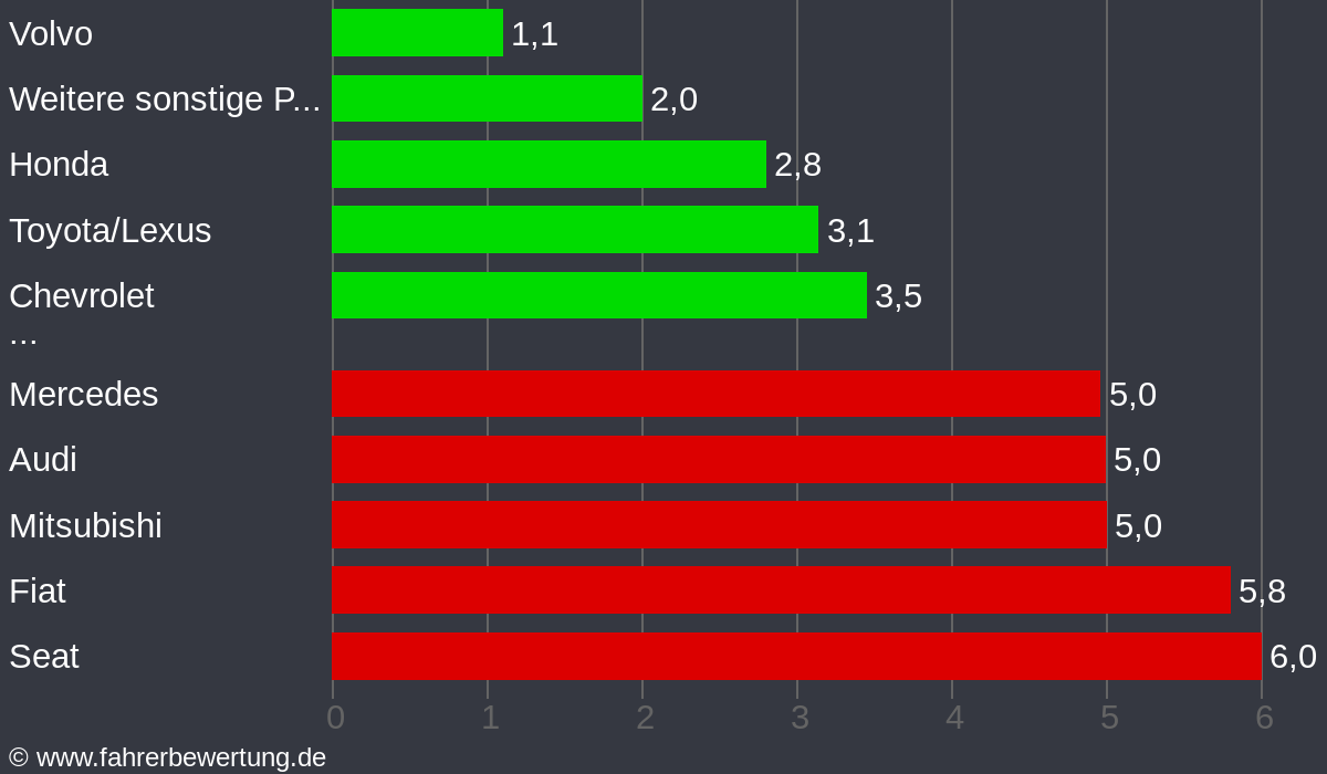 Grafik Automarken / Hersteller Fahrverhalten in LOS - Oder-Spree