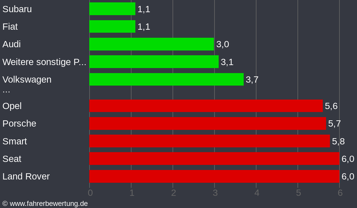 Grafik Automarken / Hersteller Fahrverhalten in LR - Lahr/Schwarzwald, Ortenaukreis