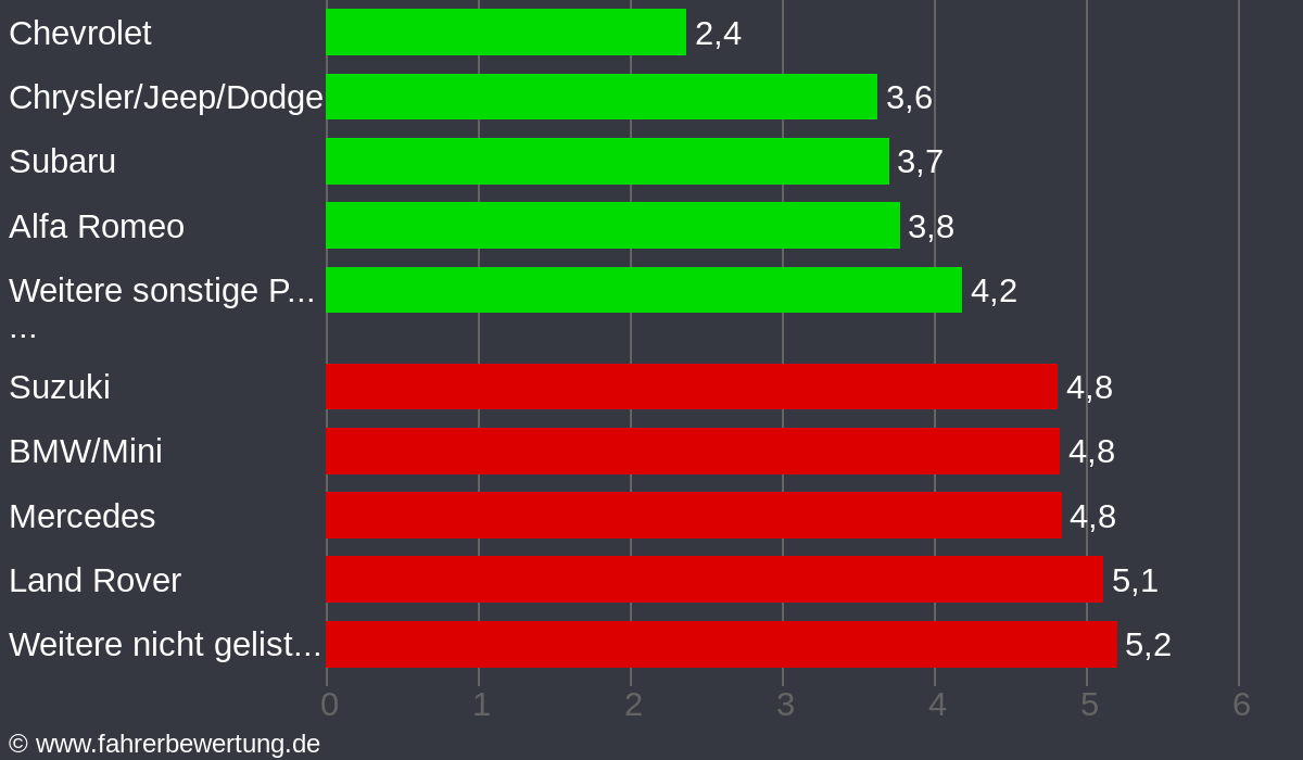 Grafik Automarken / Hersteller Fahrverhalten in M - München