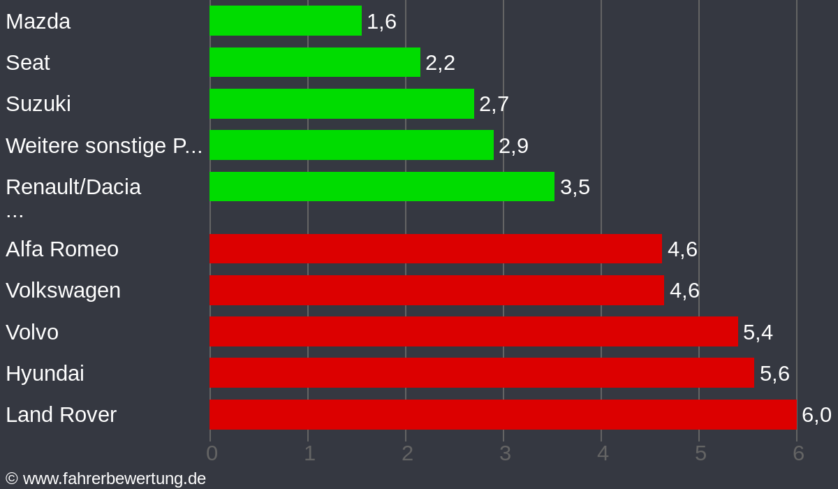 Grafik Automarken / Hersteller Fahrverhalten in MÜ - Mühldorf am Inn