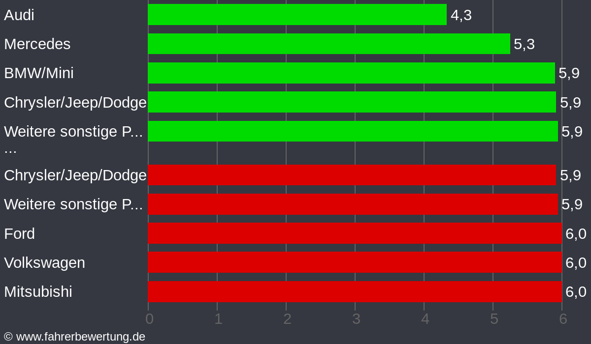 Grafik Automarken / Hersteller Fahrverhalten in MÜB - Münchberg, Hof