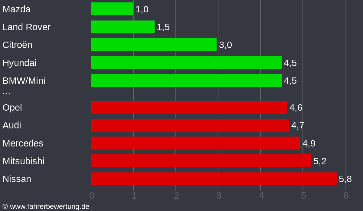 Grafik Automarken / Hersteller Fahrverhalten in MÜR - Müritz, Mecklenburgische Seenplatte