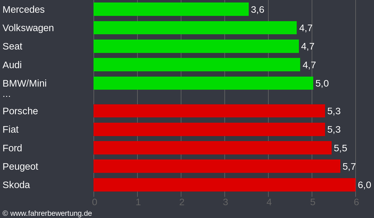 Grafik Automarken / Hersteller Fahrverhalten in MAI - Mainburg, Kelheim