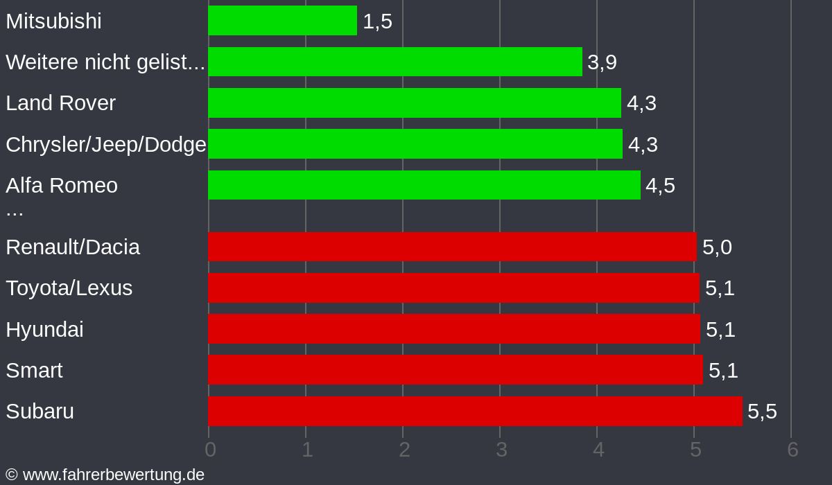 Grafik Automarken / Hersteller Fahrverhalten in ME - Mettmann