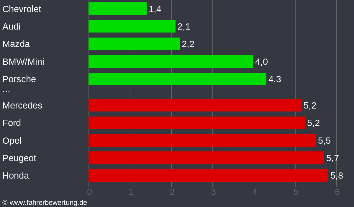 Grafik Automarken / Hersteller Fahrverhalten in MER - Merseburg, Saalekreis
