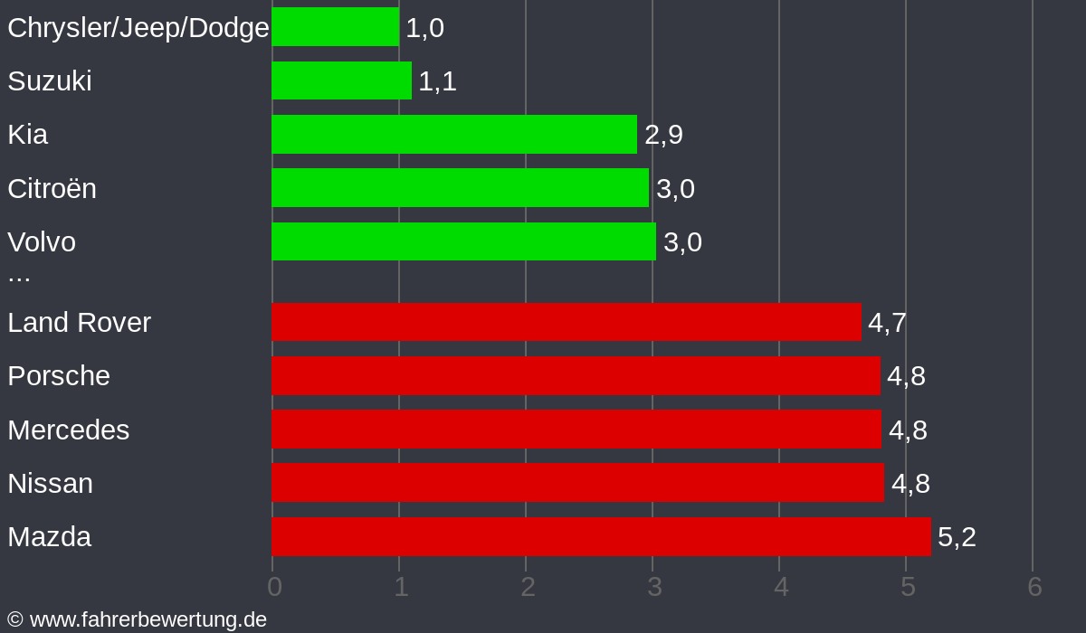 Grafik Automarken / Hersteller Fahrverhalten in MG - Mönchengladbach