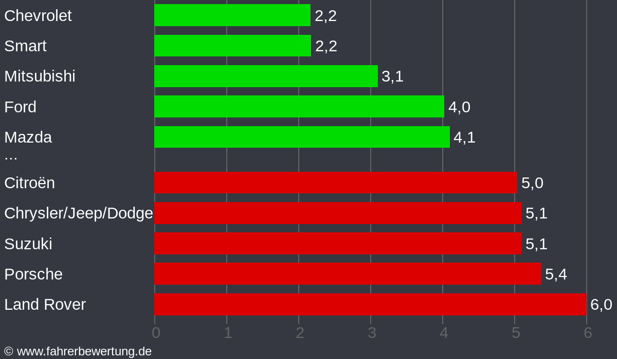 Grafik Automarken / Hersteller Fahrverhalten in MKK - Main-Kinzig-Kreis