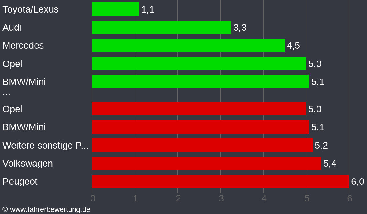 Grafik Automarken / Hersteller Fahrverhalten in MOD - Marktoberdorf, Ostallgäu