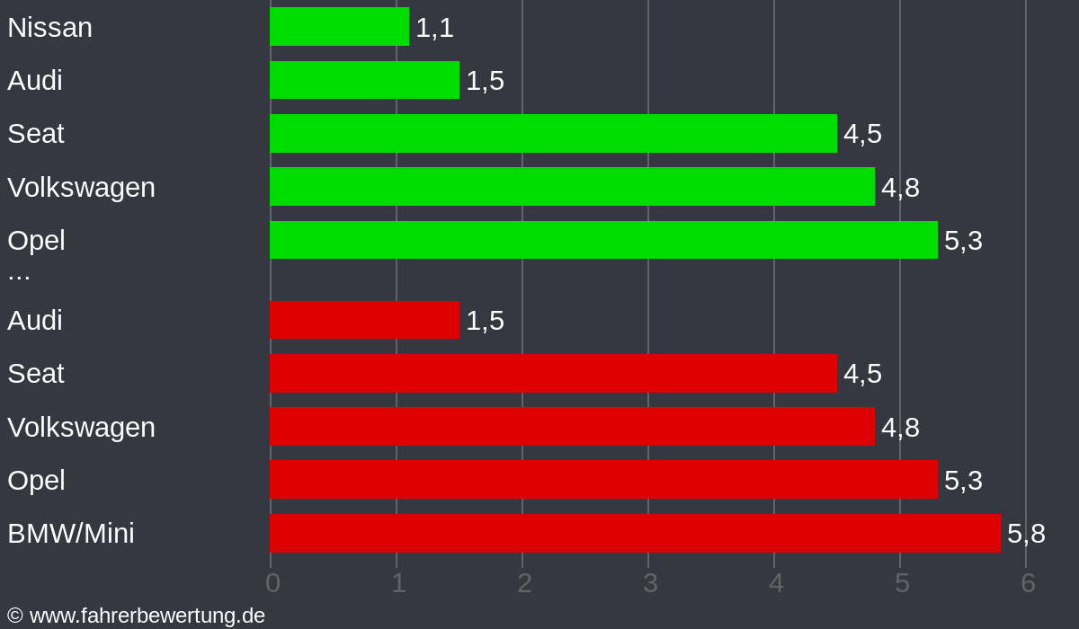 Grafik Automarken / Hersteller Fahrverhalten in MSE - Mecklenburgische Seenplatte