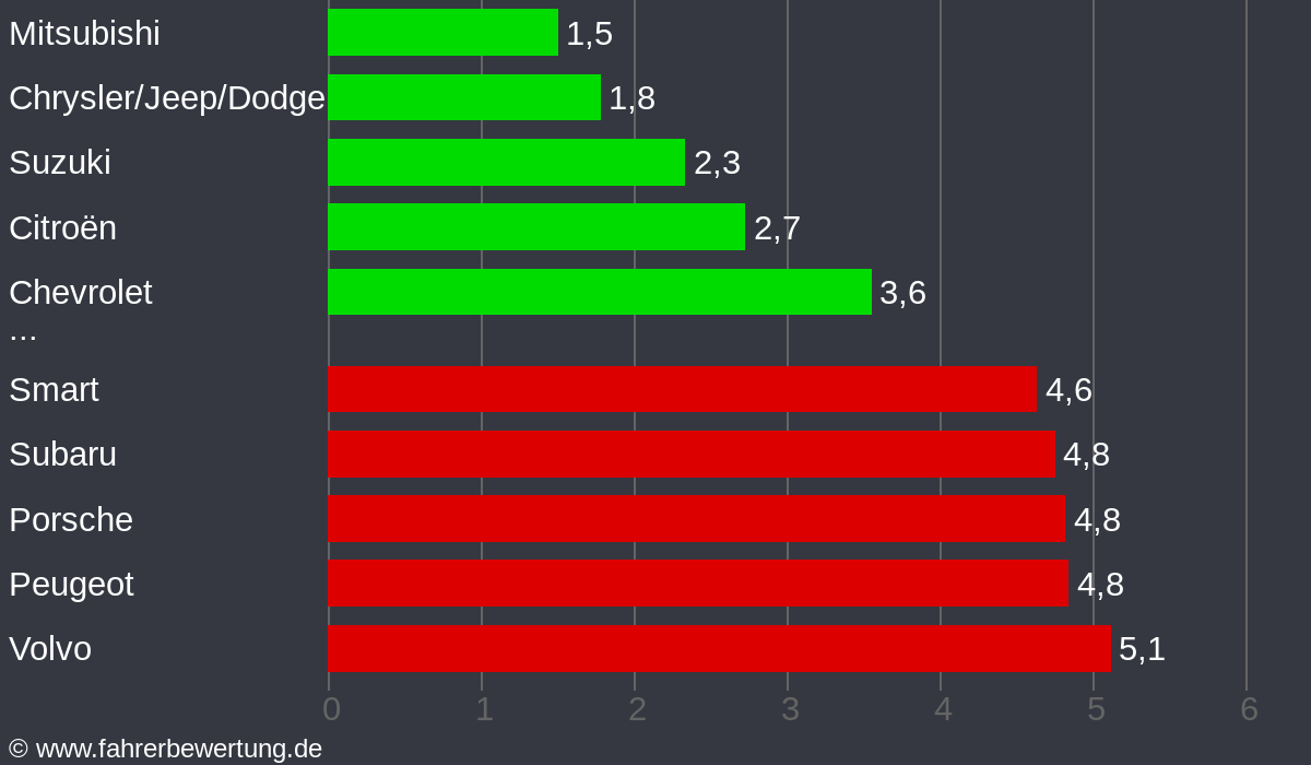 Grafik Automarken / Hersteller Fahrverhalten in N - Nürnberg