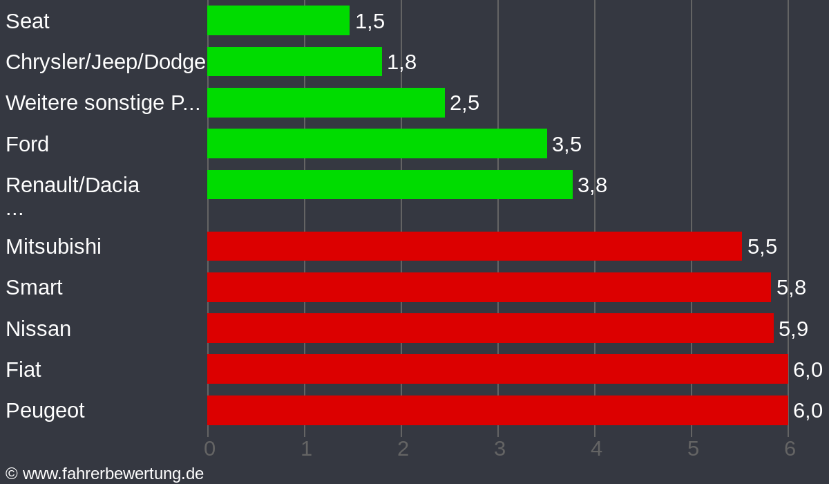 Grafik Automarken / Hersteller Fahrverhalten in NOH - Nordhorn, Grafschaft Bentheim