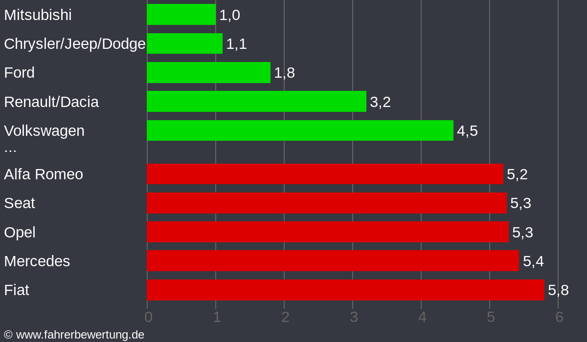 Grafik Automarken / Hersteller Fahrverhalten in NOR - Norden, Aurich