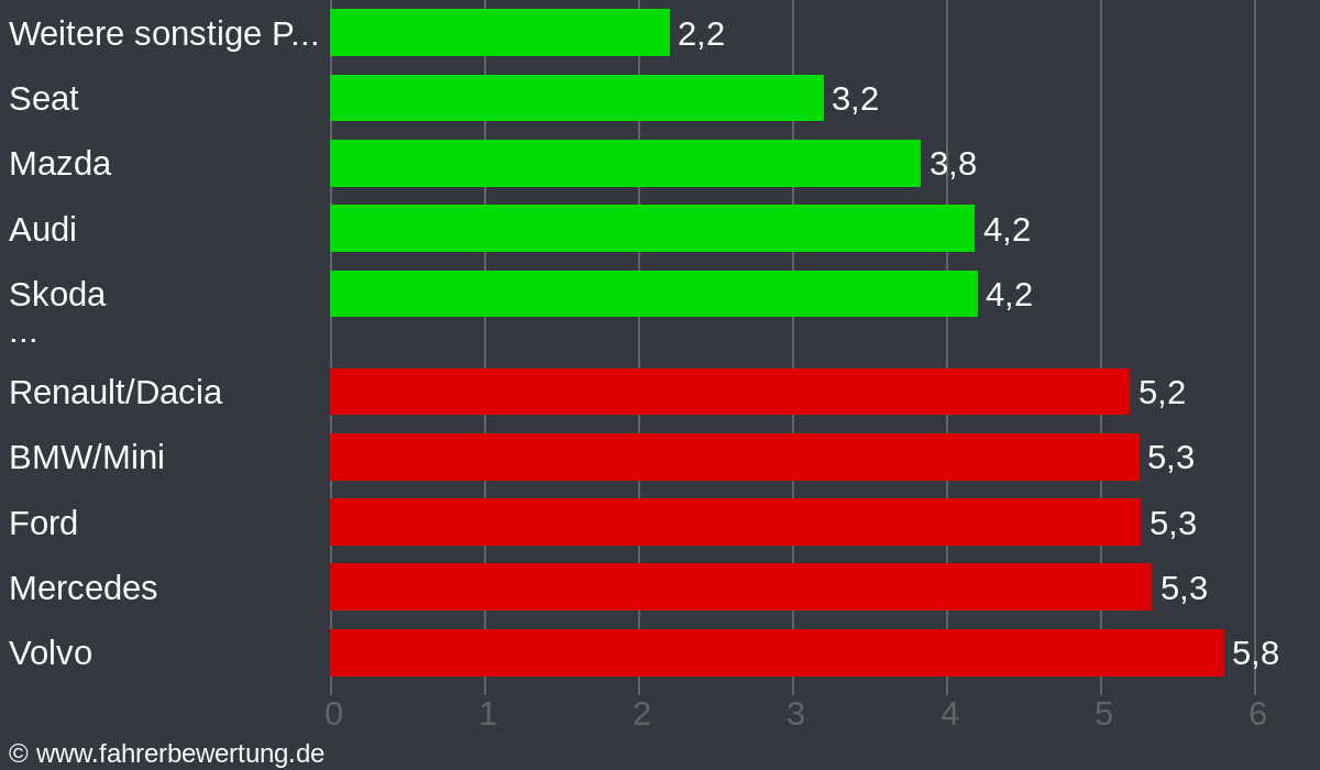 Grafik Automarken / Hersteller Fahrverhalten in NW - Neustadt a. d. Weinstraße