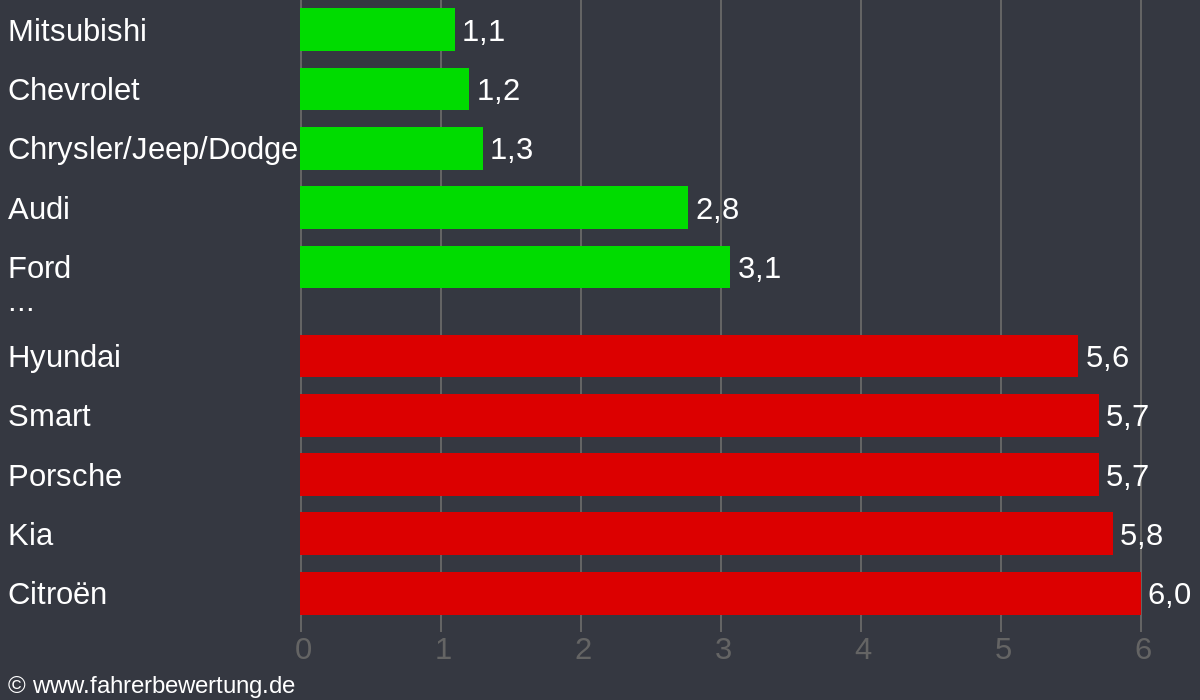 Grafik Automarken / Hersteller Fahrverhalten in NWM - Nordwestmecklenburg