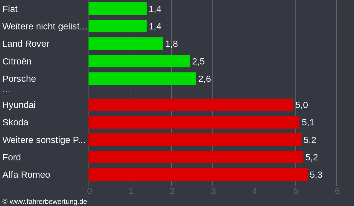 Grafik Automarken / Hersteller Fahrverhalten in OA - Oberallgäu