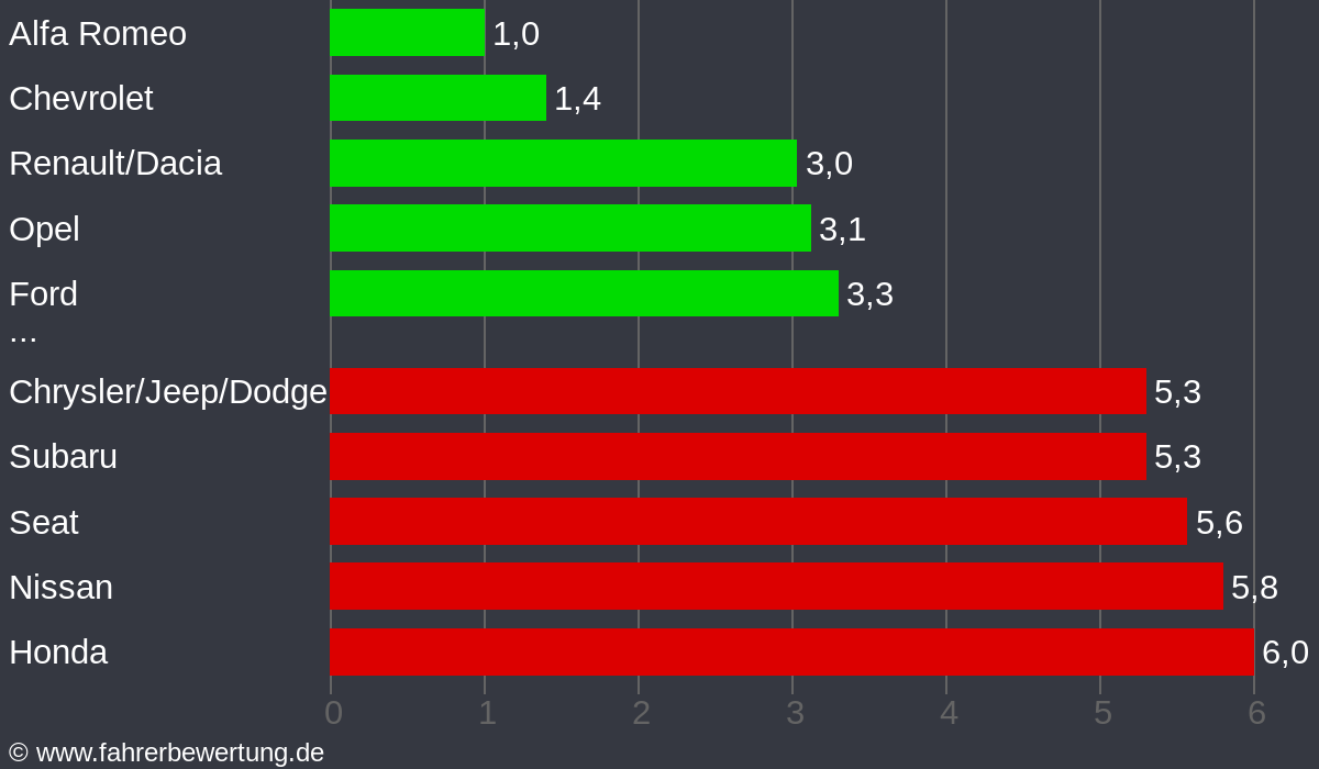 Grafik Automarken / Hersteller Fahrverhalten in OAL - Ostallgäu