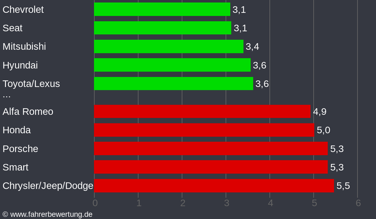 Grafik Automarken / Hersteller Fahrverhalten in OB - Oberhausen