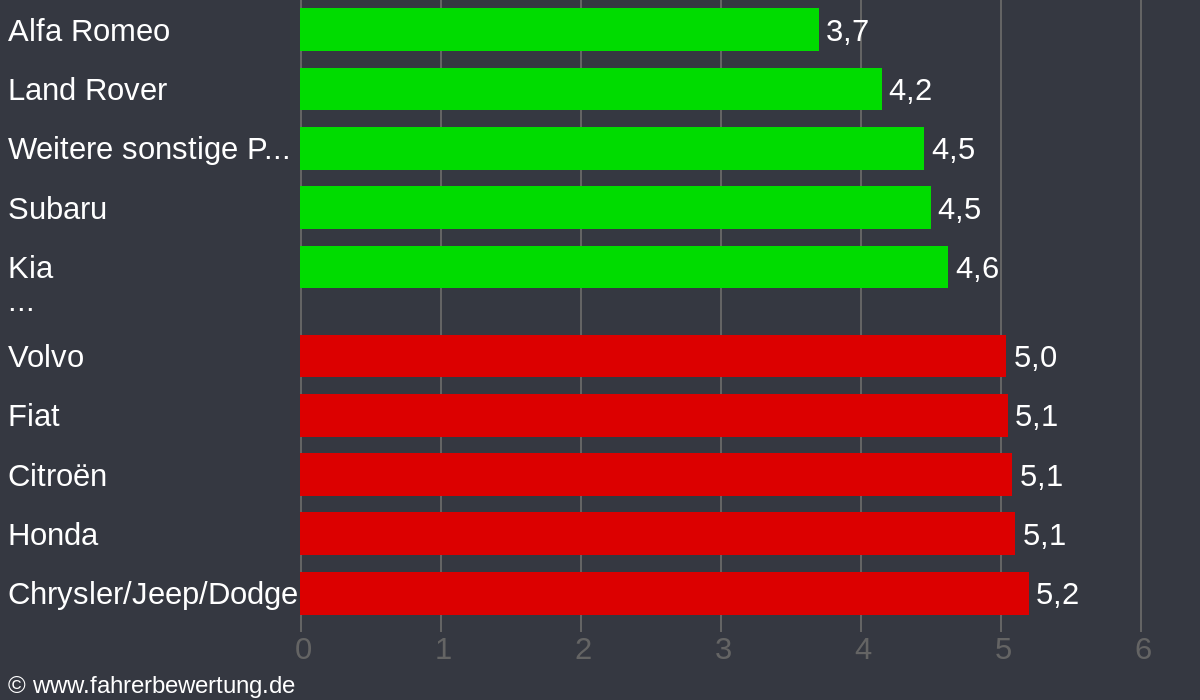 Grafik Automarken / Hersteller Fahrverhalten in OD - Bad Oldesloe, Stormarn