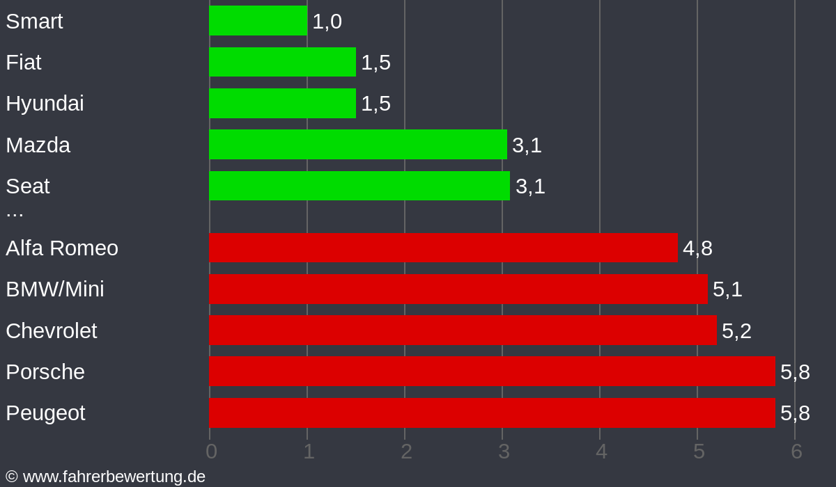 Grafik Automarken / Hersteller Fahrverhalten in OE - Olpe
