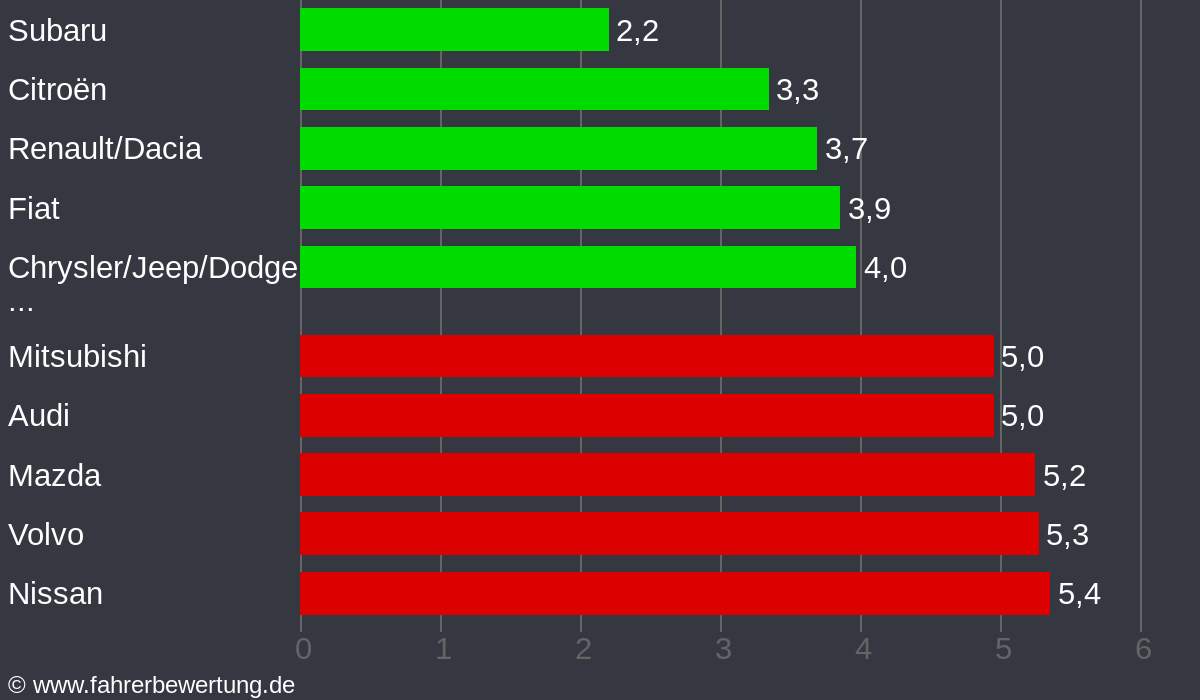Grafik Automarken / Hersteller Fahrverhalten in OF - Offenbach