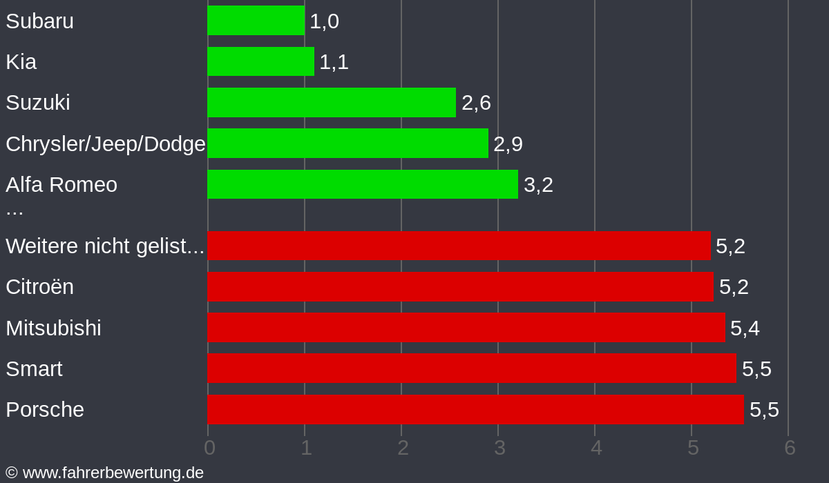 Grafik Automarken / Hersteller Fahrverhalten in OG - Offenburg, Ortenaukreis