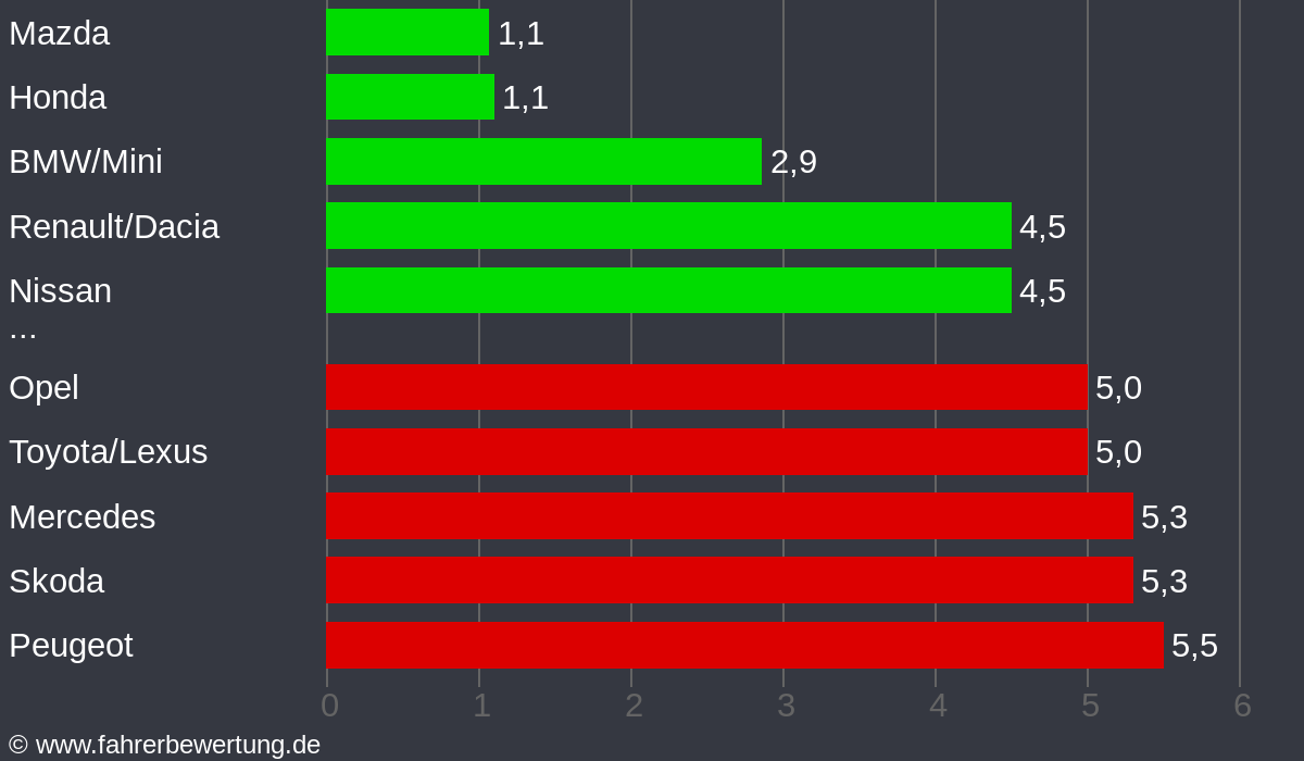 Grafik Automarken / Hersteller Fahrverhalten in OK - Ohrekreis, Börde