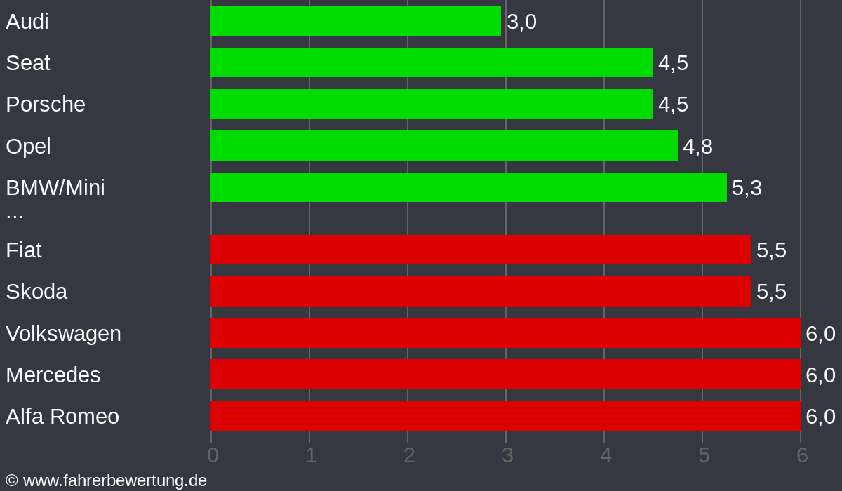 Grafik Automarken / Hersteller Fahrverhalten in PAR - Parsberg, Neumarkt i. d. Oberpfalz