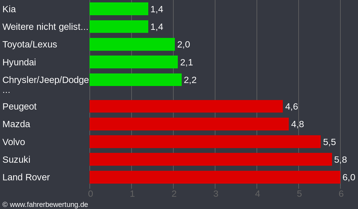 Grafik Automarken / Hersteller Fahrverhalten in PB - Paderborn