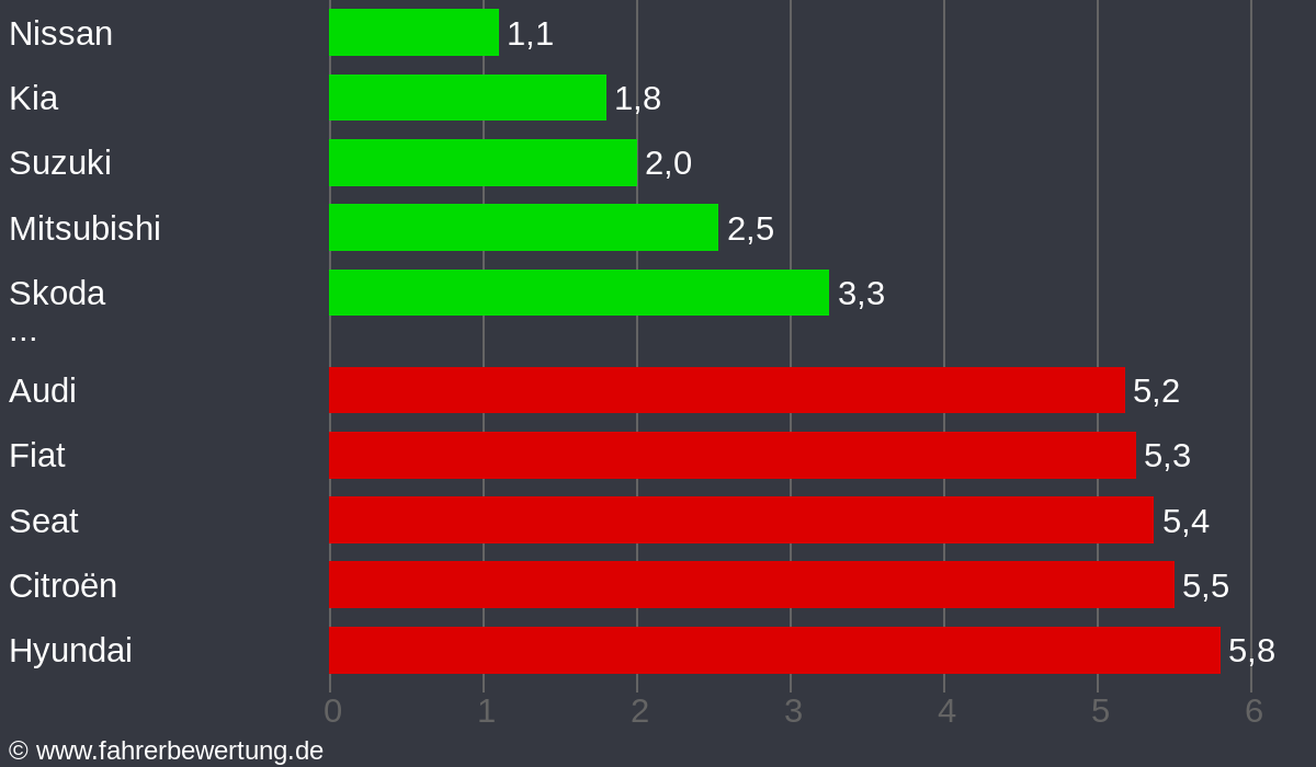 Grafik Automarken / Hersteller Fahrverhalten in PCH - Ludwigslust-Parchim