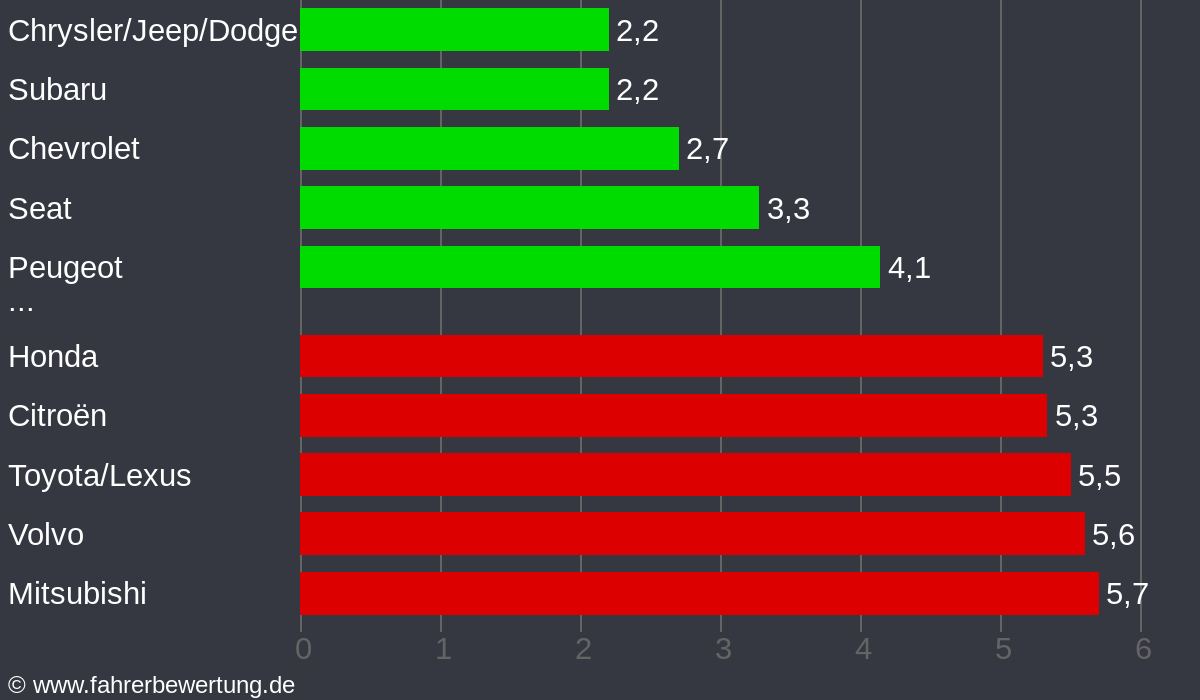 Grafik Automarken / Hersteller Fahrverhalten in PE - Peine