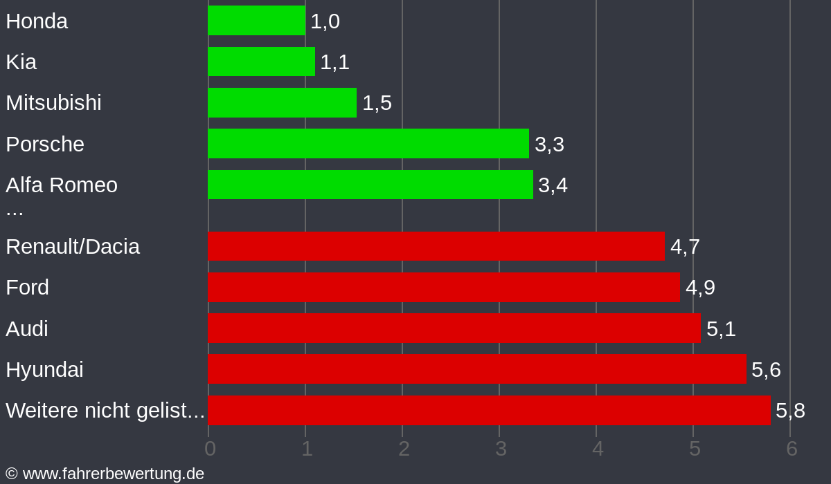 Grafik Automarken / Hersteller Fahrverhalten in PF - Pforzheim, Enzkreis
