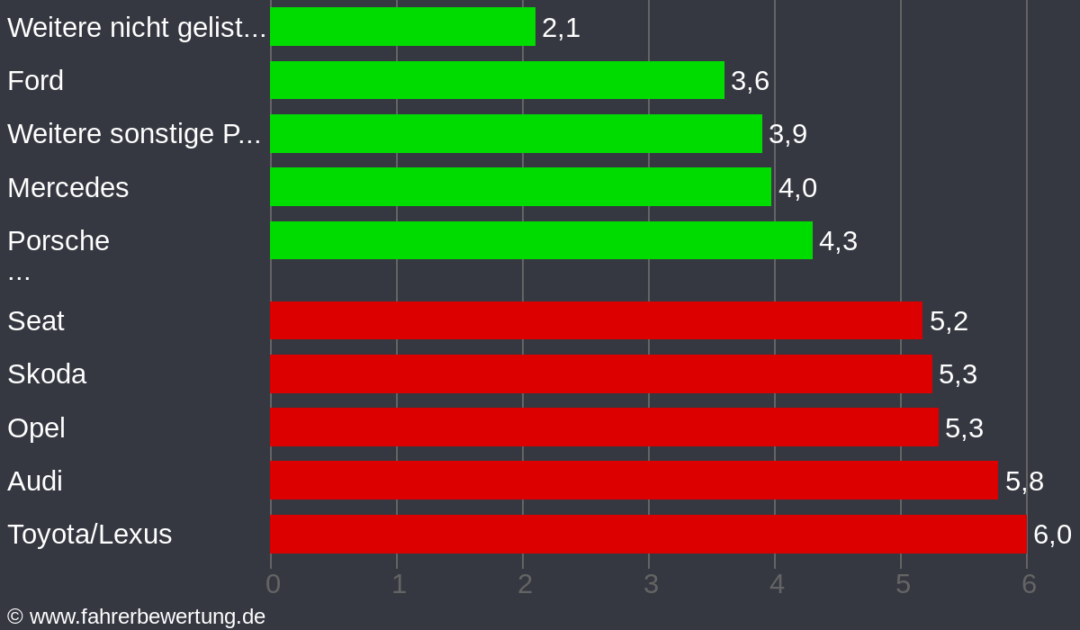 Grafik Automarken / Hersteller Fahrverhalten in PR - Prignitz