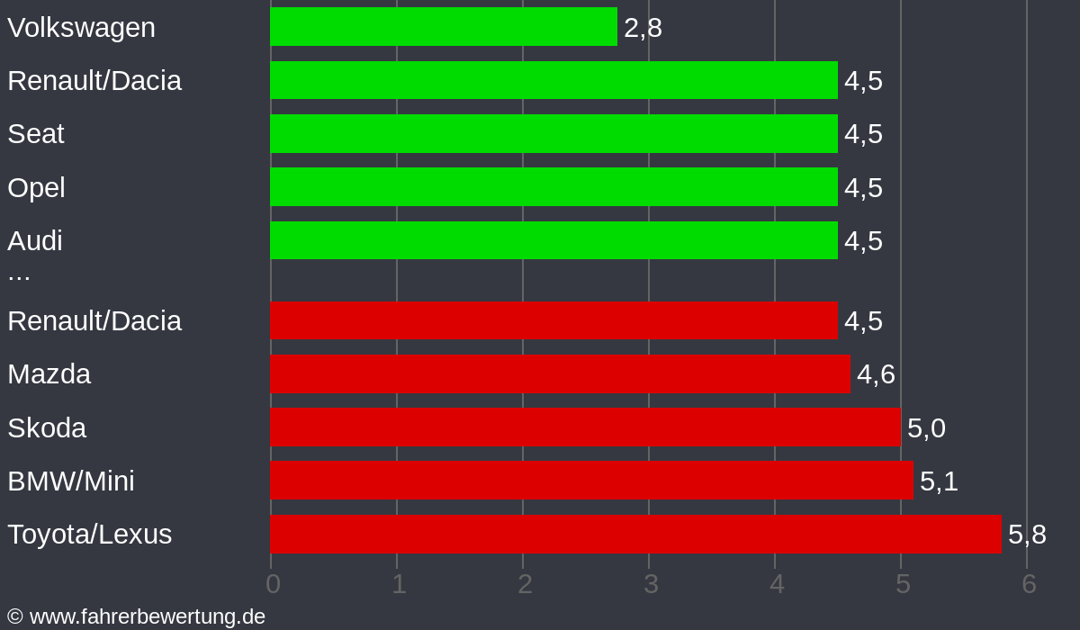 Grafik Automarken / Hersteller Fahrverhalten in PRÜ - Prüm, Bitburg-Prüm