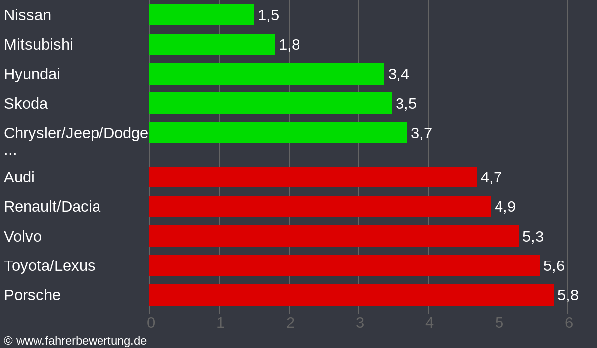 Grafik Automarken / Hersteller Fahrverhalten in RÜG - Vorpommern-Rügen