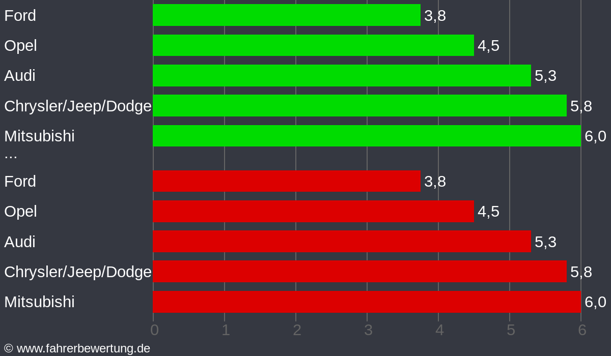 Grafik Automarken / Hersteller Fahrverhalten in RN - Rathenow, Havelland