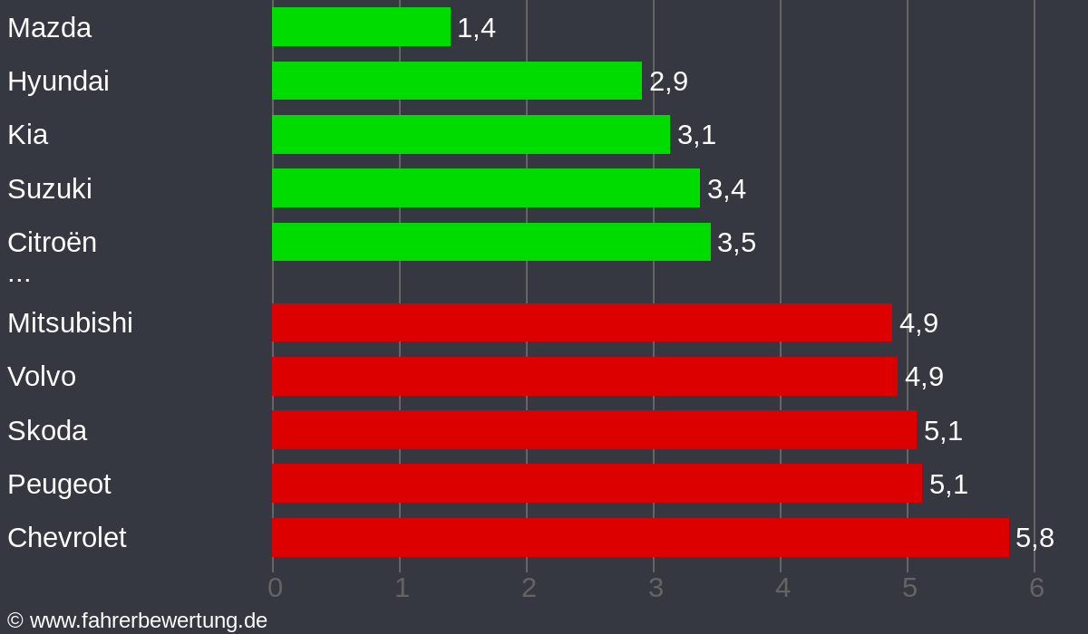 Grafik Automarken / Hersteller Fahrverhalten in RO - Rosenheim