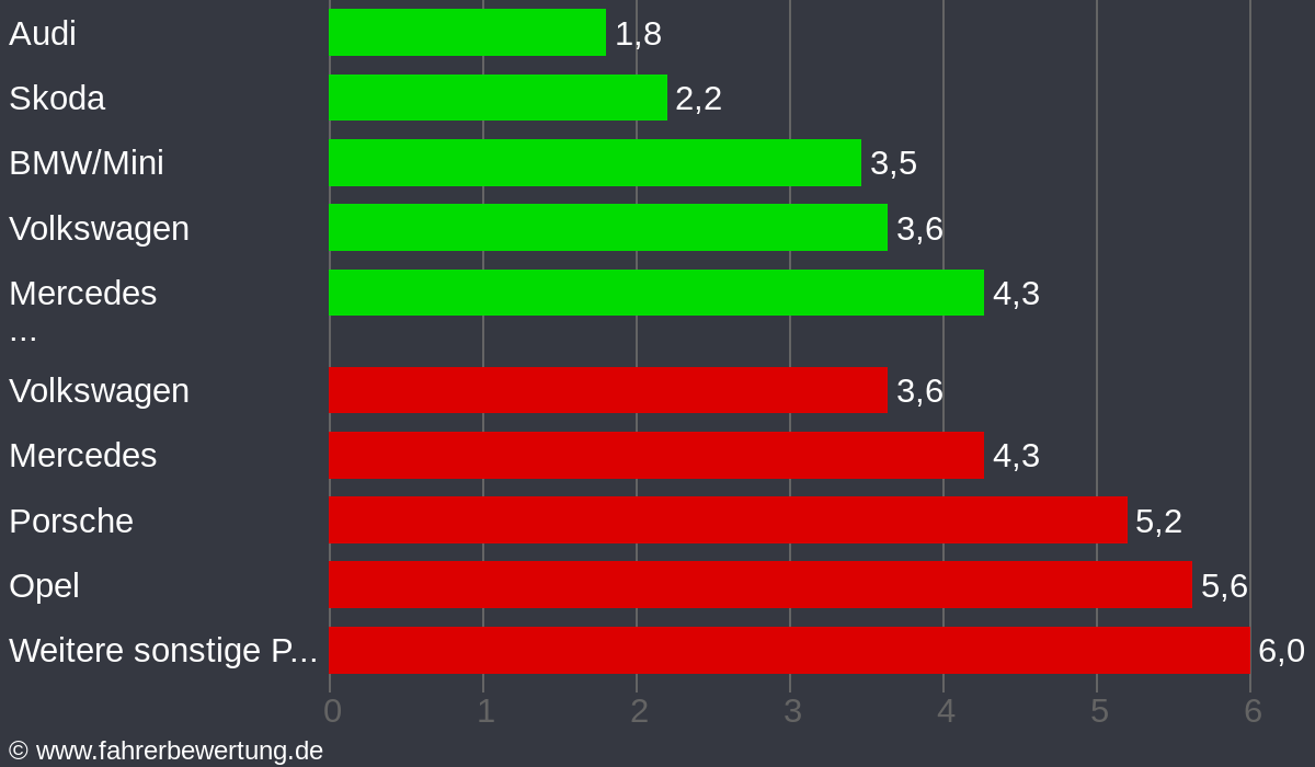 Grafik Automarken / Hersteller Fahrverhalten in ROD - Roding, Cham