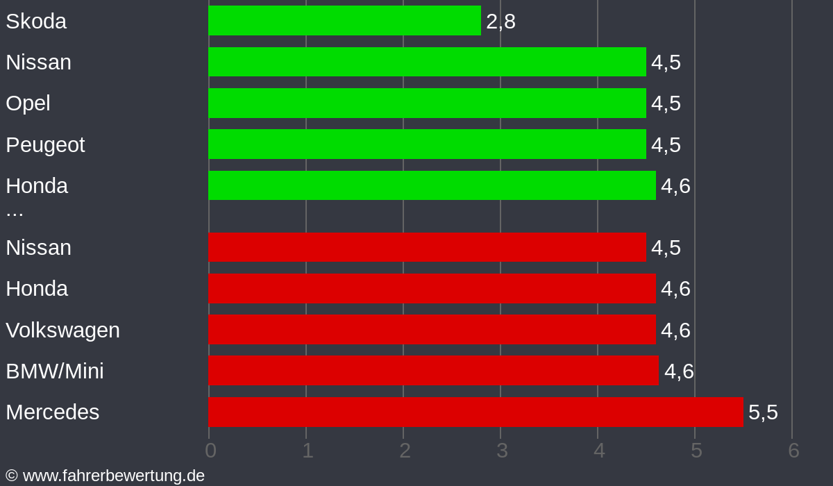 Grafik Automarken / Hersteller Fahrverhalten in ROS - Rostock, Landkreis Rostock