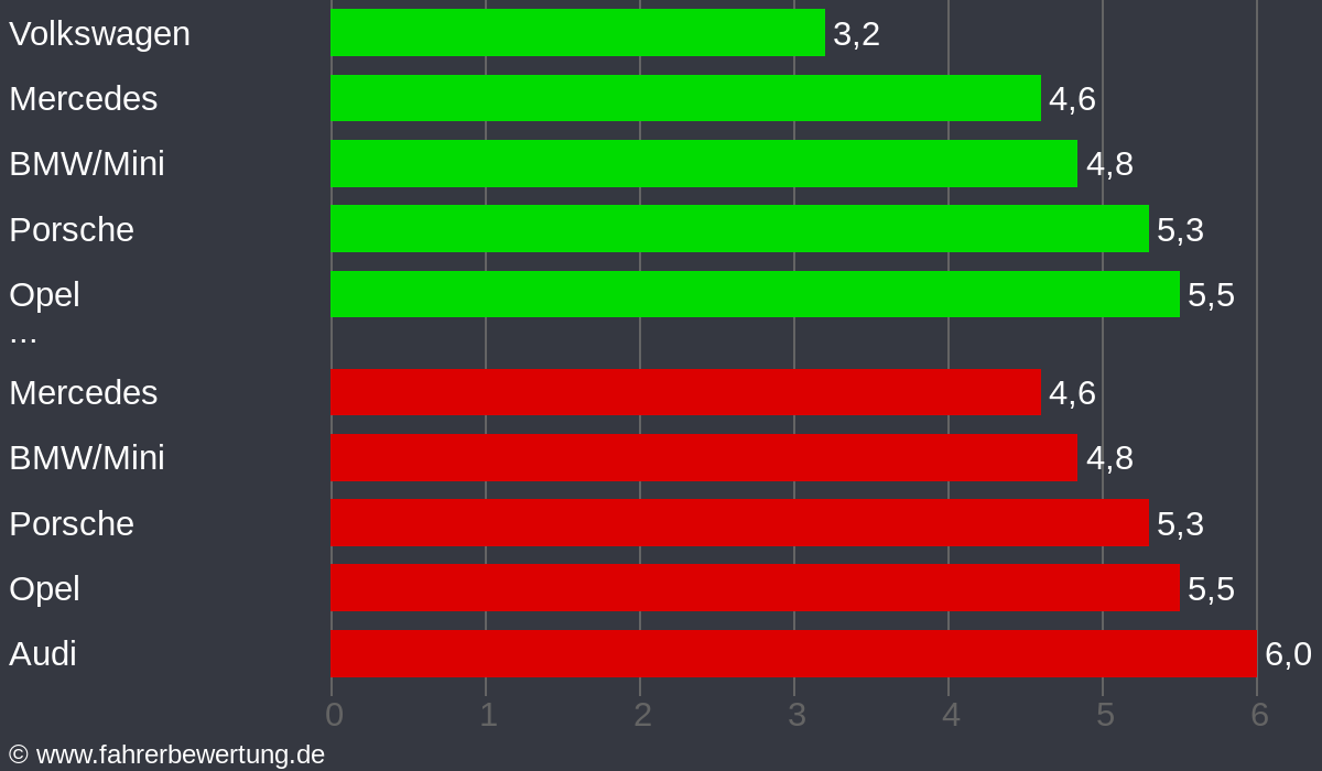 Grafik Automarken / Hersteller Fahrverhalten in ROT - Rothenburg ob der Tauber, Ansbach