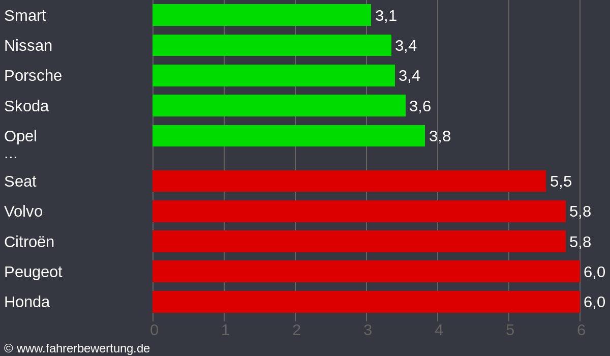 Grafik Automarken / Hersteller Fahrverhalten in RS - Remscheid
