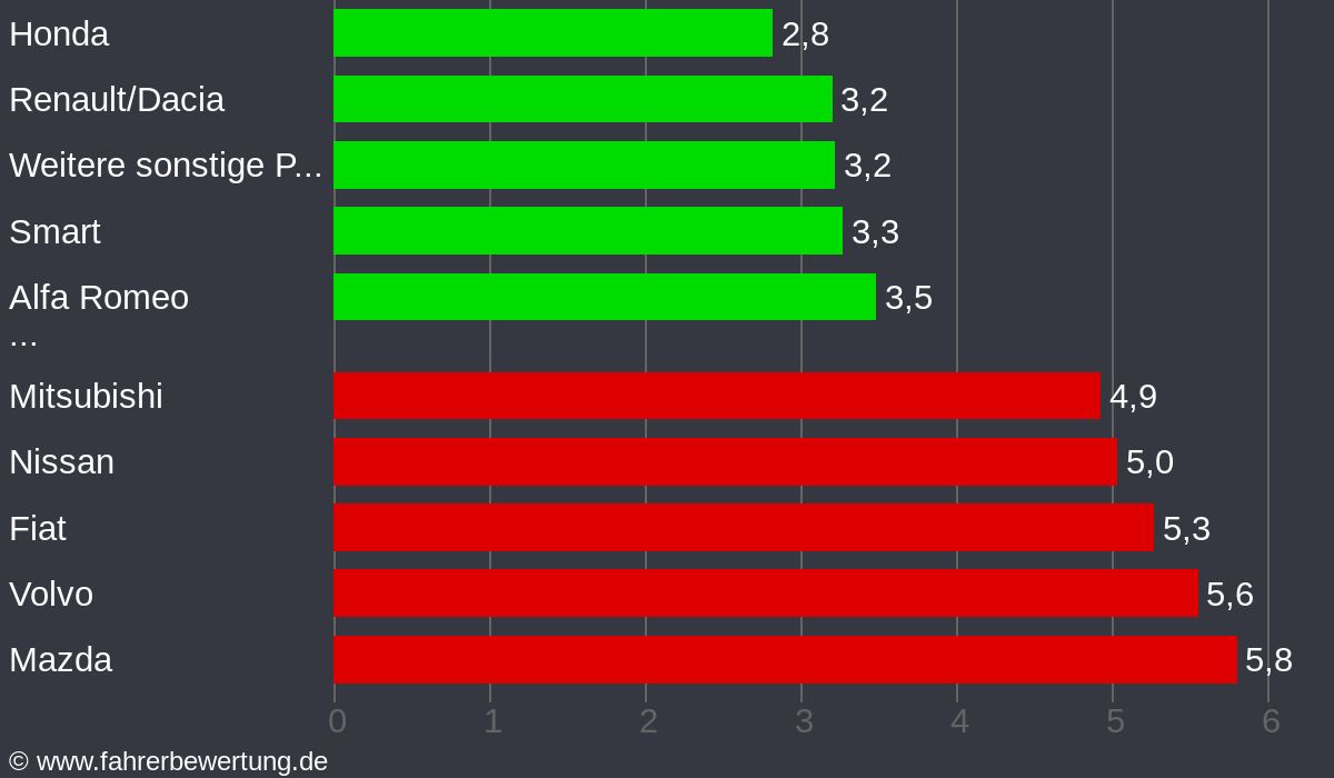 Grafik Automarken / Hersteller Fahrverhalten in RW - Rottweil