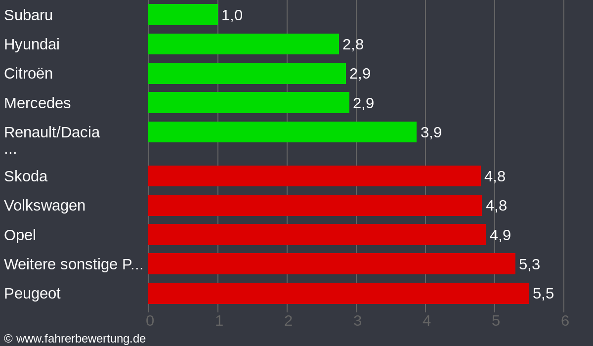 Grafik Automarken / Hersteller Fahrverhalten in SÖM - Sömmerda