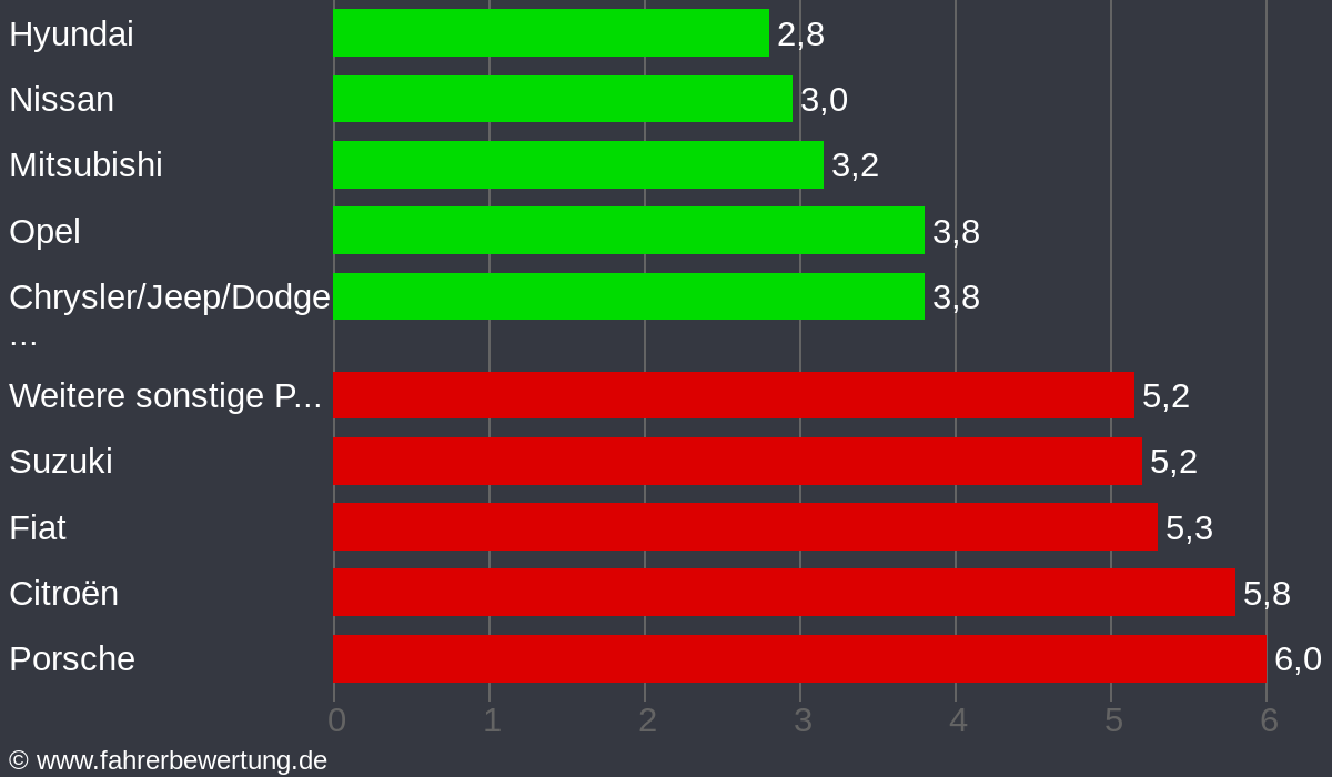 Grafik Automarken / Hersteller Fahrverhalten in SÜW - Südliche Weinstraße