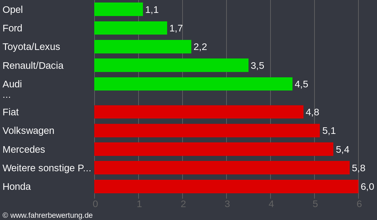 Grafik Automarken / Hersteller Fahrverhalten in SBK - Schönebeck (Elbe), Salzlandkreis