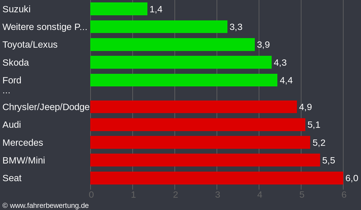 Grafik Automarken / Hersteller Fahrverhalten in SC - Schwabach