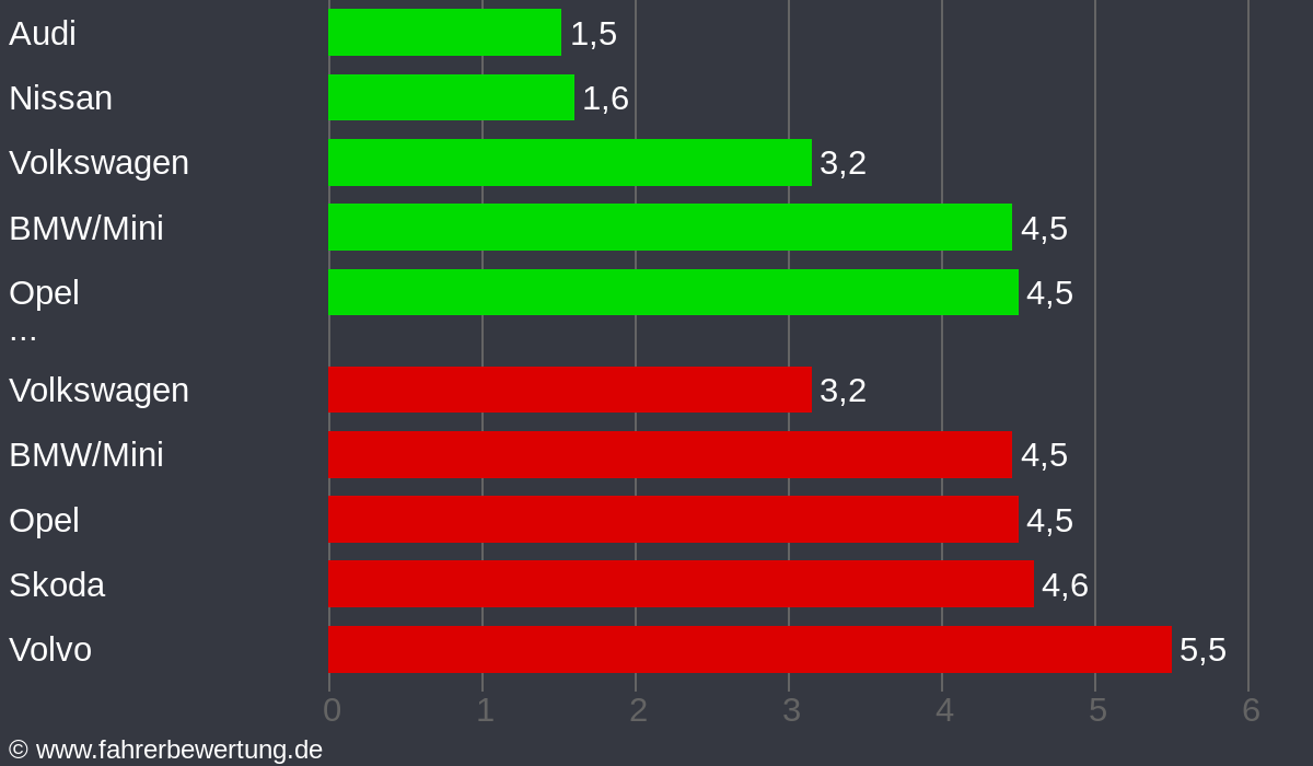 Grafik Automarken / Hersteller Fahrverhalten in SDH - Sondershausen, Kyffhäuserkreis